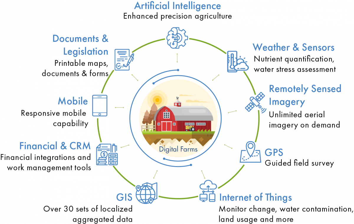 Digital Farm Agriculture Agrilyze