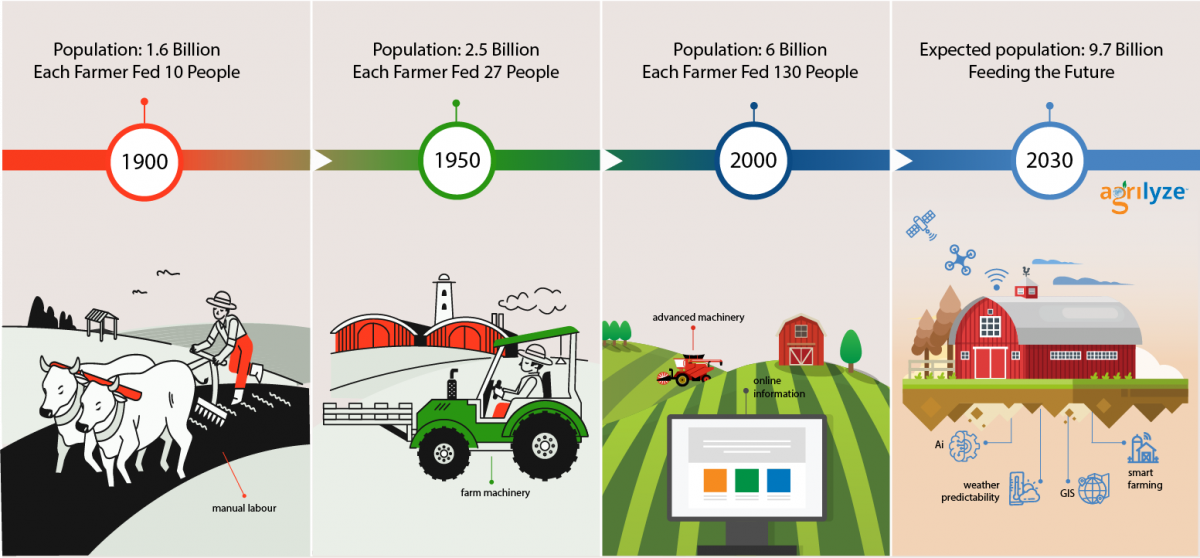 evolution of farming technology
